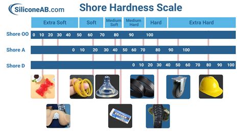 least count of shore hardness tester|shore d hardness chart.